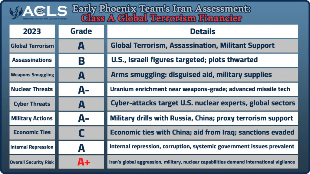 Graphical representation of Iran's involvement in global terrorism in 2023, highlighting assassination plots, arms smuggling, and nuclear activities.